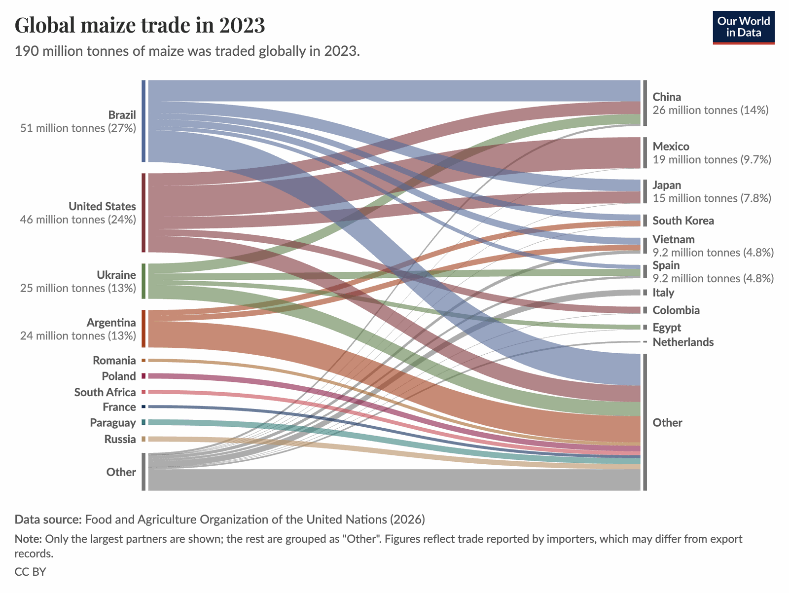 Global maize trade